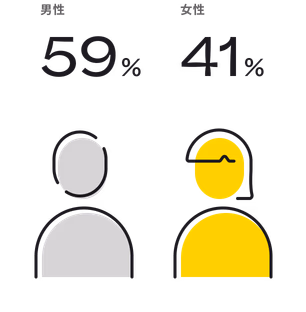 男性59%、女性41%