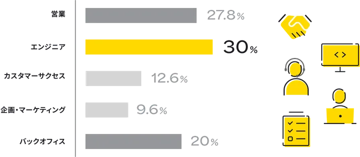 営業27.8%、エンジニア30%、カスタマーサクセス12.6%、企画・マーケティング9.6%、バックオフィス20%