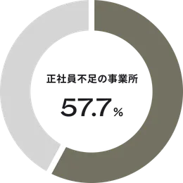 小売業・飲食業・宿泊業・サービス業の従業員規模10人以上の事業所において、正社員が「不足している」または「やや不足している」と回答した事業所が全体の57.7%だったことを示すグラフ。