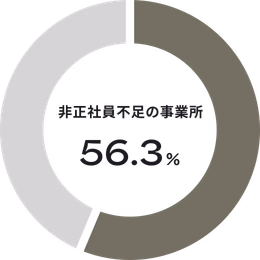 小売業・飲食業・宿泊業・サービス業の従業員規模10人以上の事業所において、非正社員が「不足している」または「やや不足している」と回答した事業所が全体の56.3%だったことを示すグラフ。