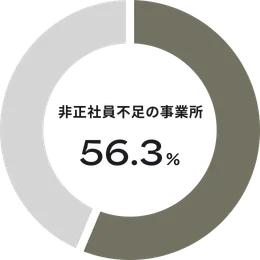 小売業・飲食業・宿泊業・サービス業の従業員規模10人以上の事業所において、非正社員が「不足している」または「やや不足している」と回答した事業所が全体の56.3%だったことを示すグラフ。