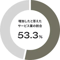 サービス業の事業所を対象とした調査で、サービス提供に要するコストが増加したと回答した割合が53.3%であることを示すグラフ。