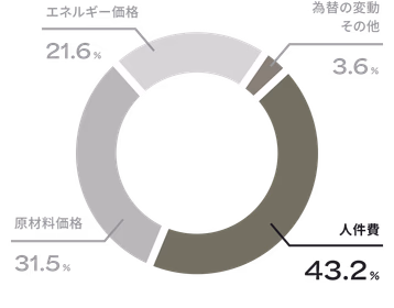 サービス業におけるコスト増加の要因を示すグラフ。人件費は43.2%、原材料価格は31.5%、エネルギー価格は21.6%、為替の変動・その他は3.6%であり、人件費が最大の要因であることが分かる。