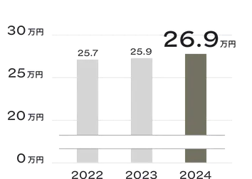 宿泊業・飲食サービス業の平均月間所定内給与額を示すグラフ。2022年は25.7万円、2023年は25.9万円、2024年は26.9万円となっている。